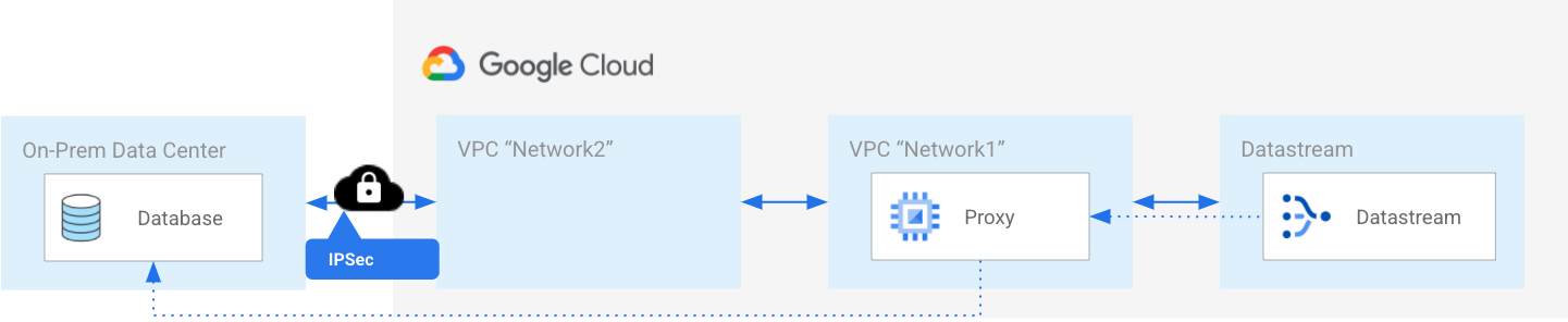 Diagramma di flusso utente di Datastream