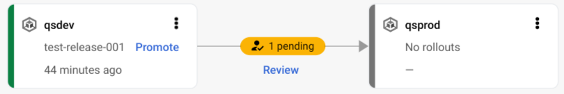 Visualisasi pipeline pengiriman, dengan persetujuan tertunda