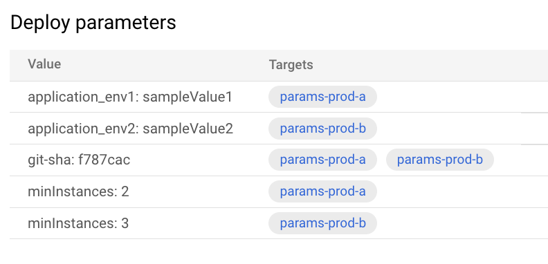 parâmetros e valores de implantação
mostrados no console do Google Cloud