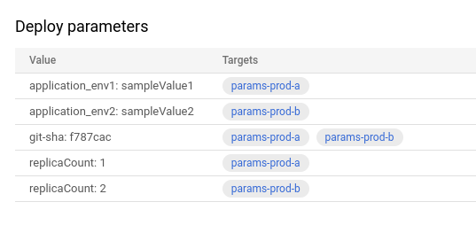 di deployment dei parametri e dei valori mostrati nella console Google Cloud