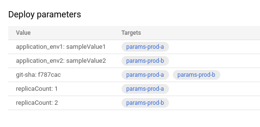 Parâmetros e valores de implantação mostrados no console do Google Cloud