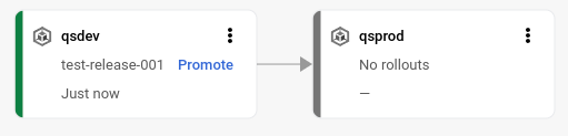 Visualizzazione della pipeline di distribuzione nella console Google Cloud 