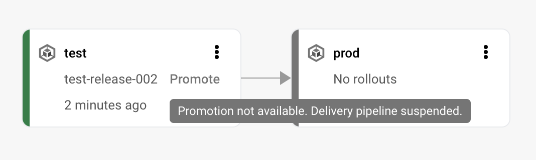 Como o
  pipeline for suspenso, ações como a promoção serão impedidas. 