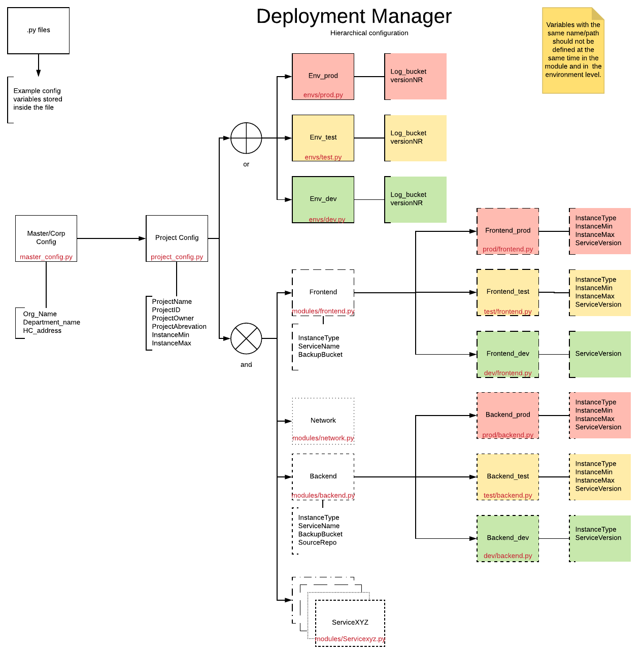 Gerarchia di configurazione con diversi livelli e le relative relazioni evidenziate.