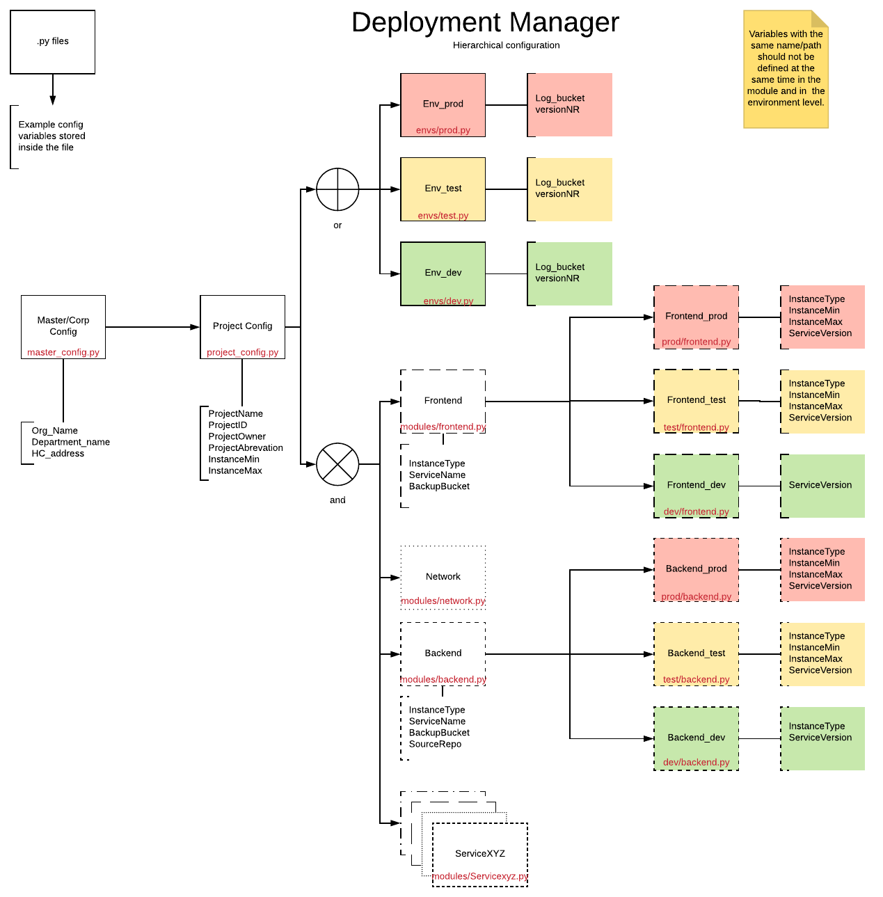 Konfigurationshierarchie mit verschiedenen Ebenen und Legende ihrer Beziehungen.