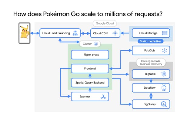 How does Pokémon Go scale to millions of requests?