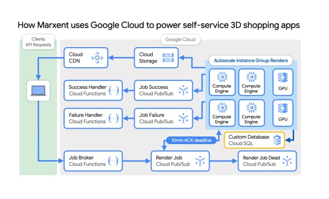 In che modo Marxent utilizza Google Cloud per supportare le app di shopping 3D self-service