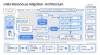 How to migrate a data warehouse to BigQuery