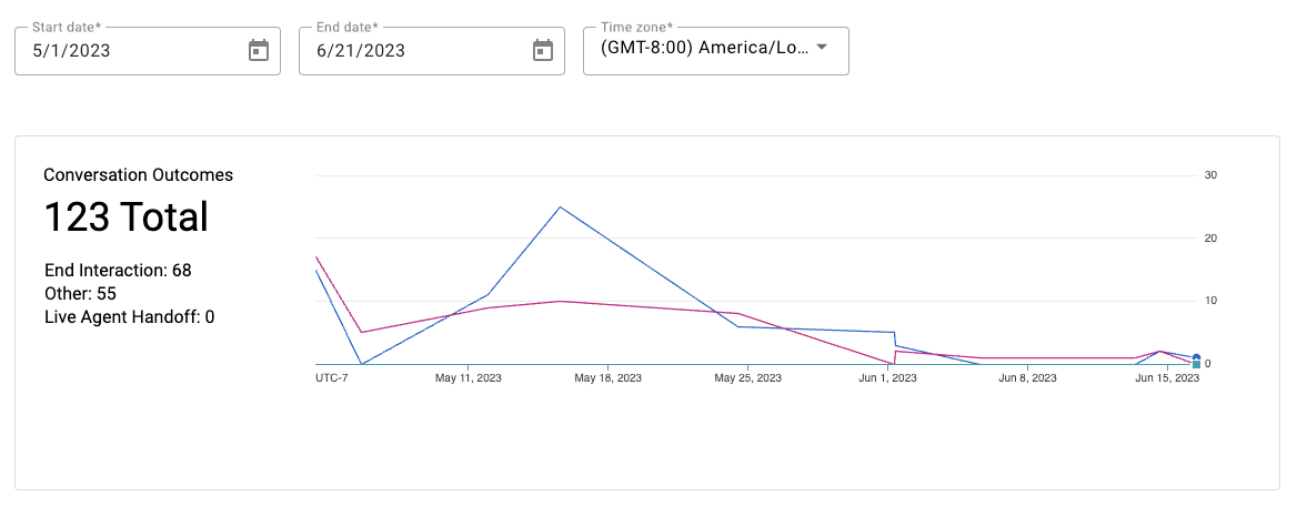 Screenshot della vista Analytics