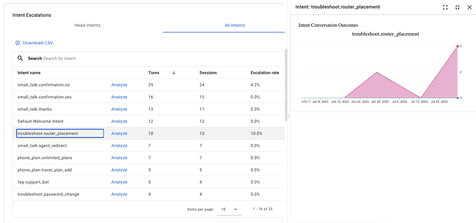 Screenshot della vista Analytics