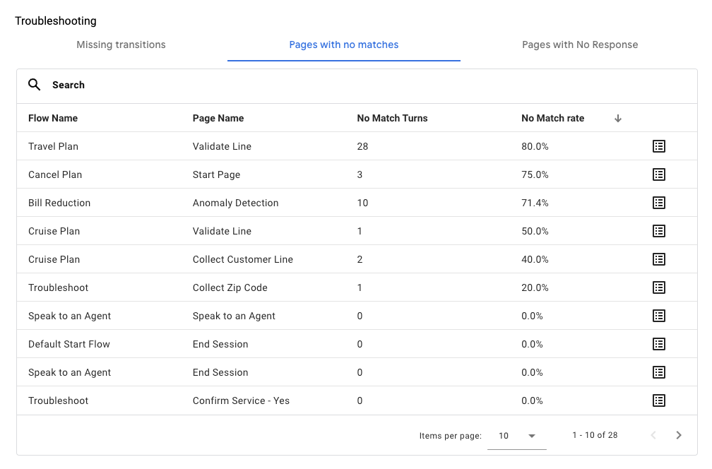 Screenshot della vista Analytics