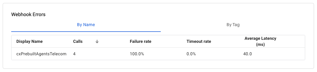 Capture d'écran de la vue Analytics