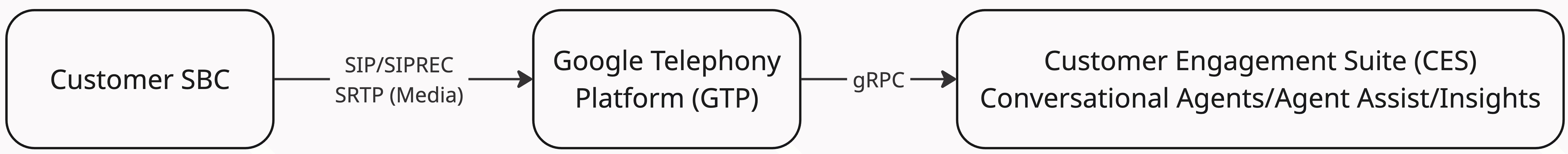 Flowchart outlining telephony integration
