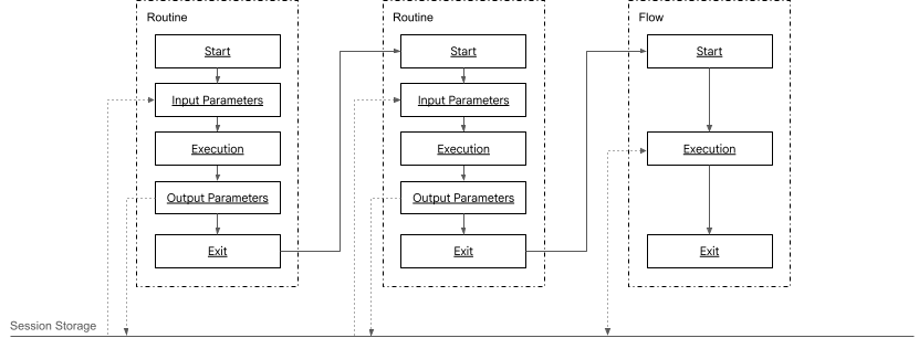 One routine playbook calling another routine playbook