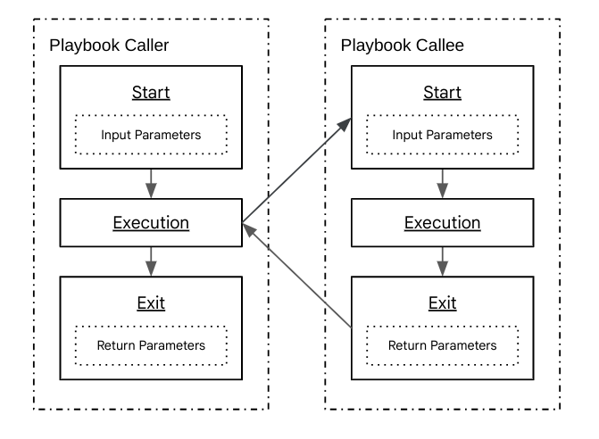 Un playbook di attività che chiama un altro playbook di attività