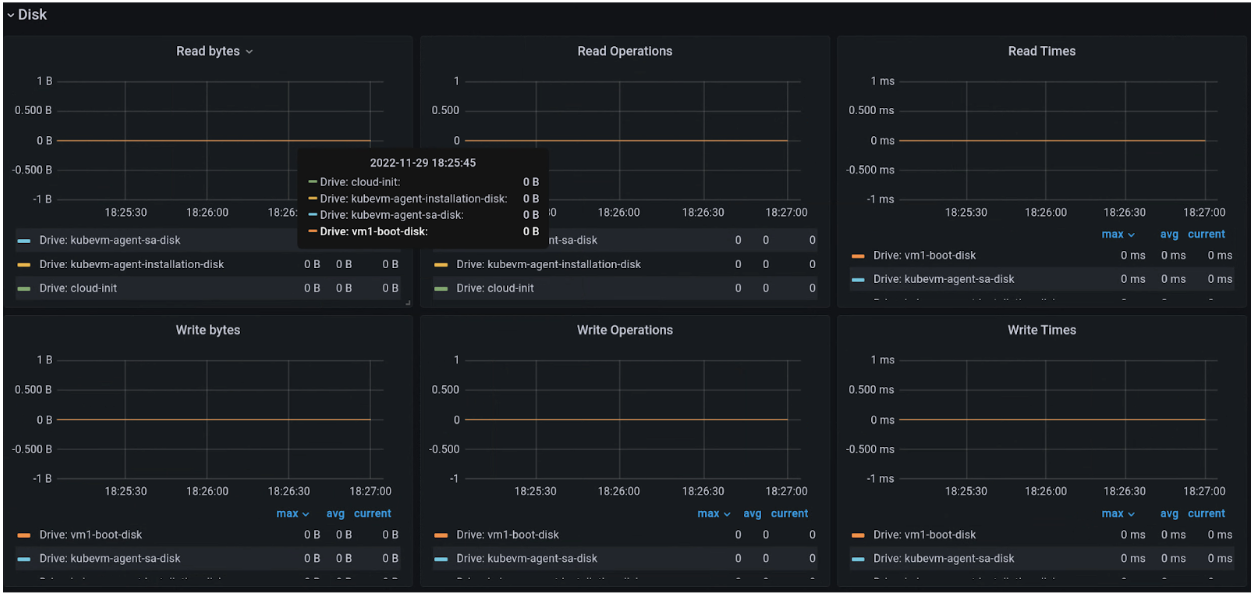 View disk data