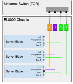 Layer 2 networks connecting to the switch