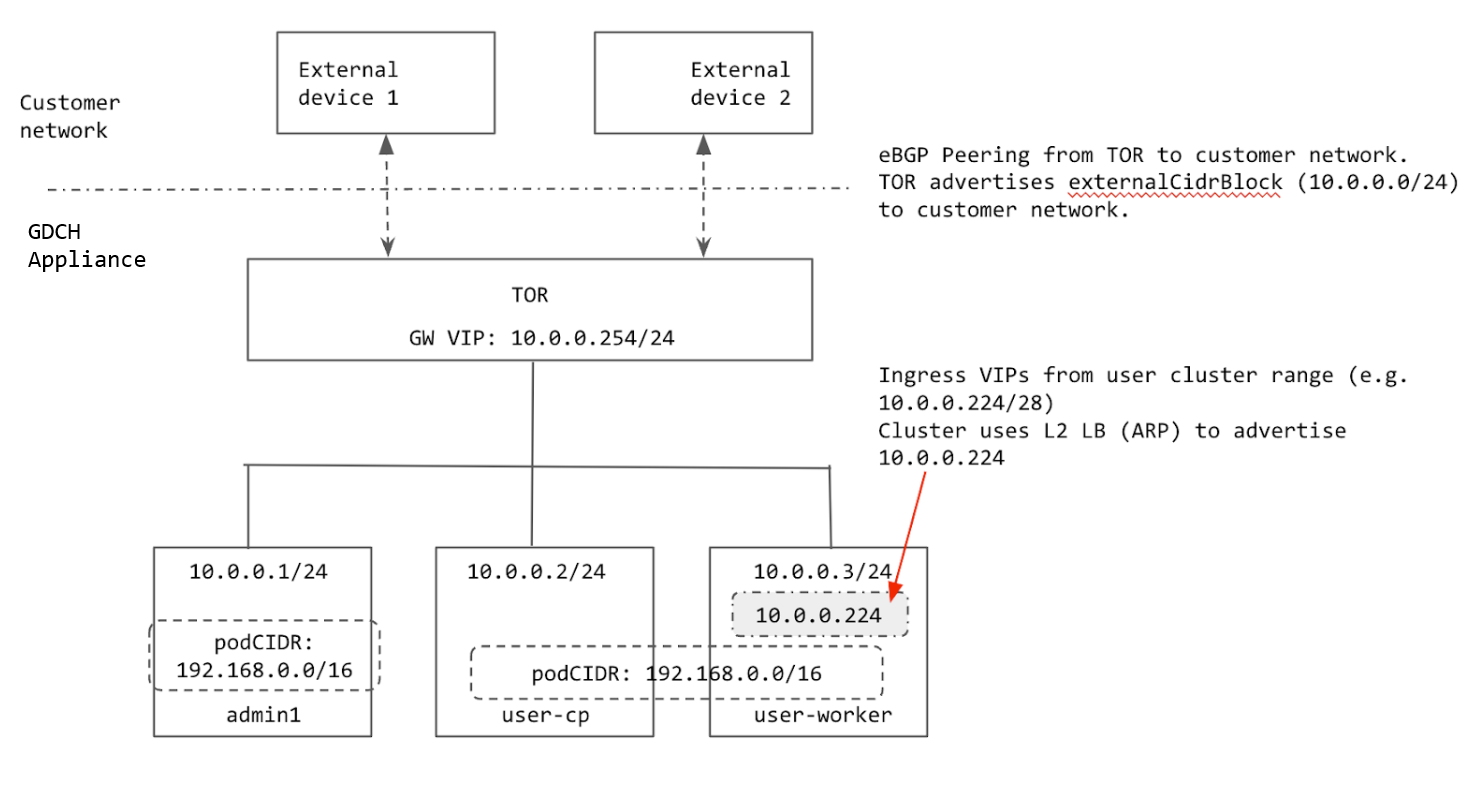 クラスタは L2 LB(ARP)を使用して 10.0.0.224 をアドバタイズします。