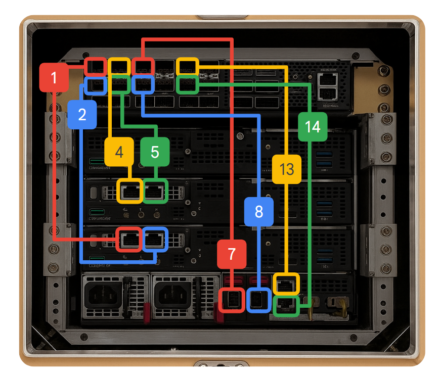 Connections between the switch and the chassis and nodes
