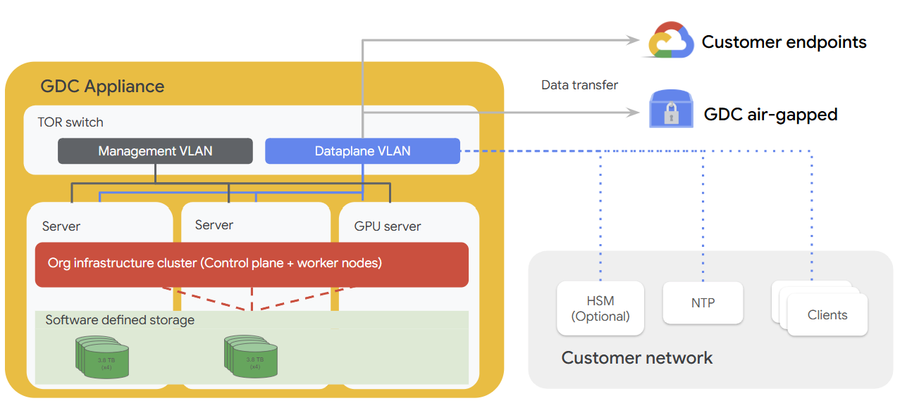 Deployment architecture