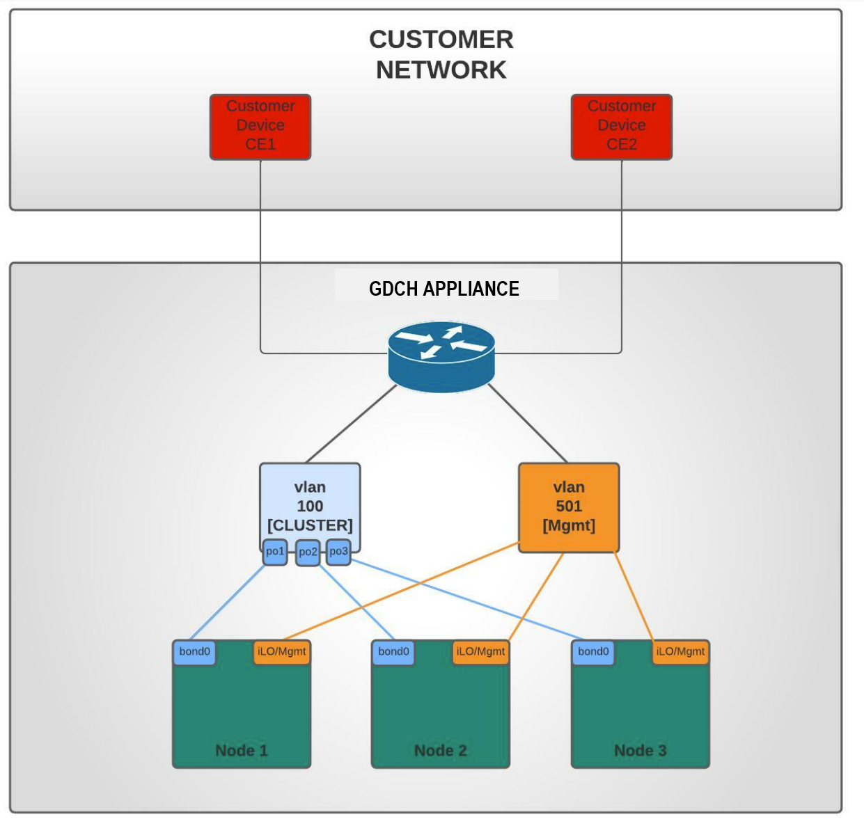 Logical network