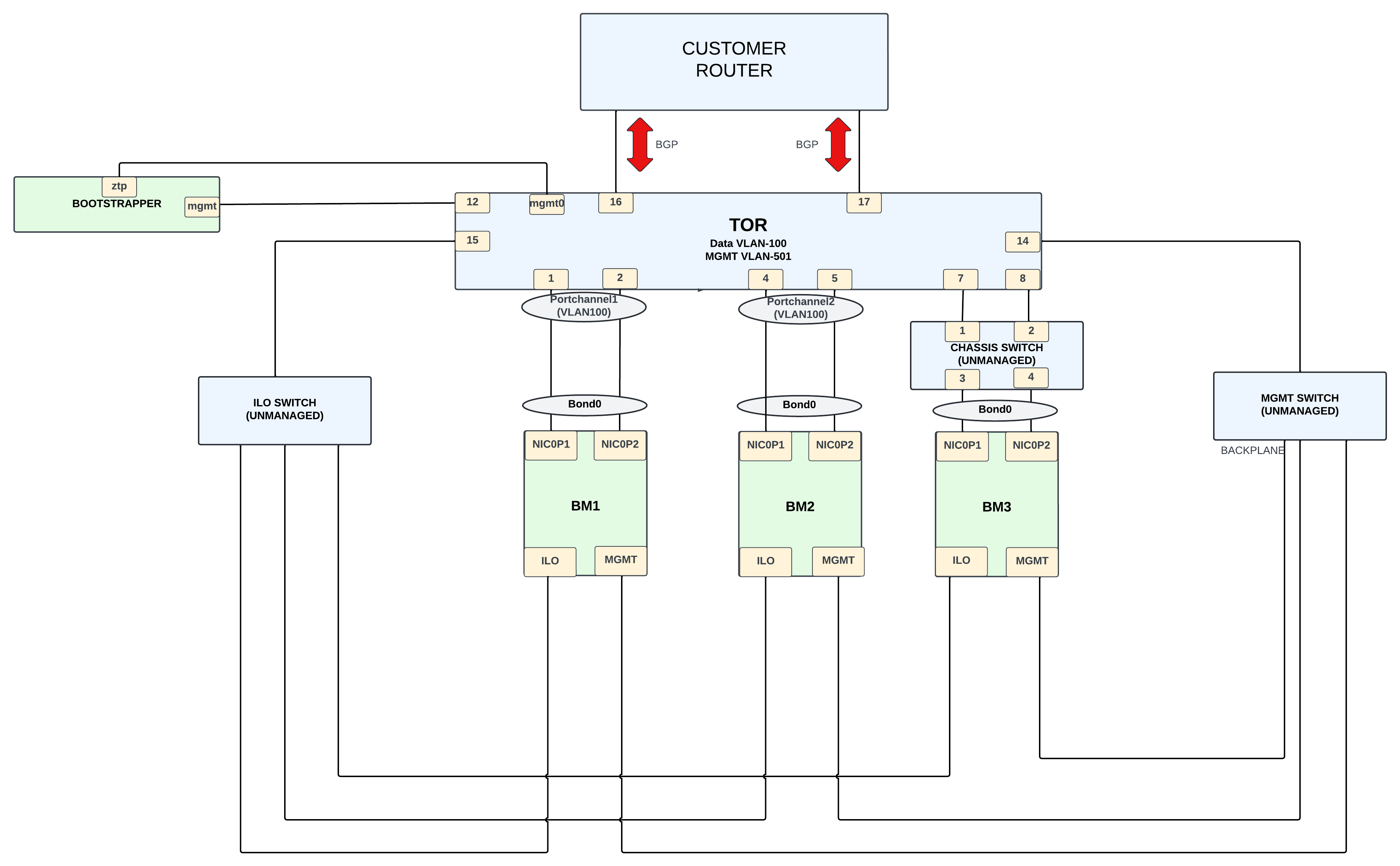 Physical network