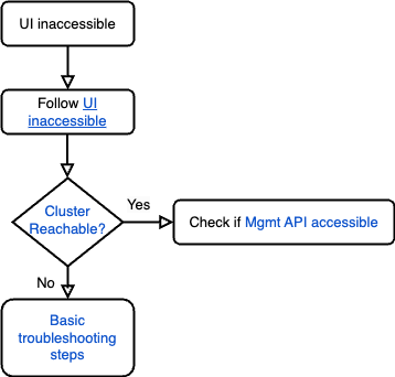 Diagramma di flusso per il debug del problema di inaccessibilità dell&#39;interfaccia utente