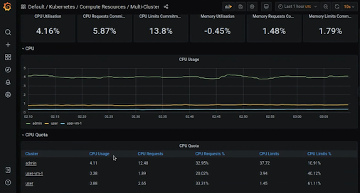 Line graph showing CPU usage and list of clusters showing CPU quotas