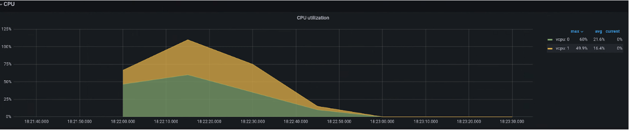 CPU 사용률 보기