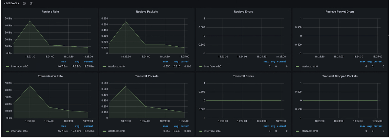 View network data