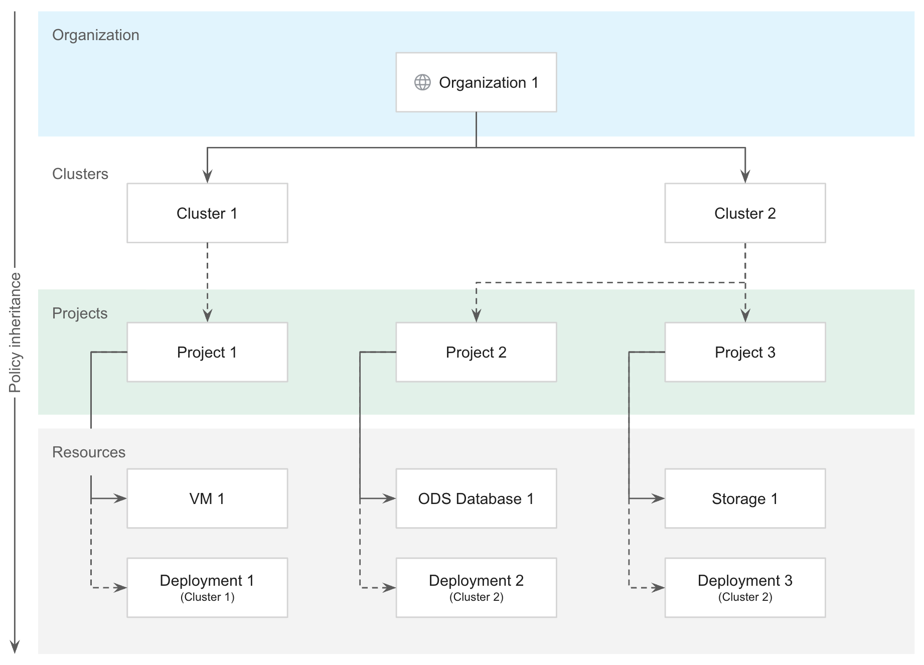 Resource hierarchy with cluster spanning two projects