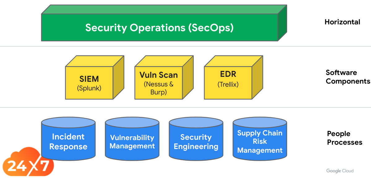 GDCH security operations diagram describing the software components and the people processes.