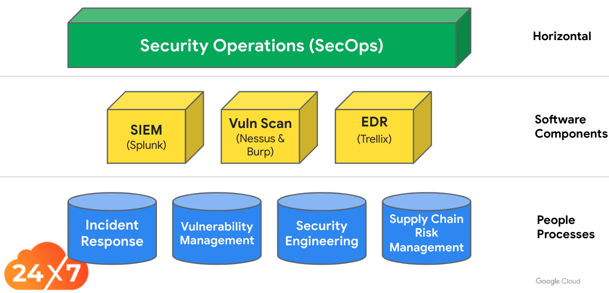 Diagrama de las operaciones de seguridad del GDC que describe los componentes de software y los procesos de las personas.