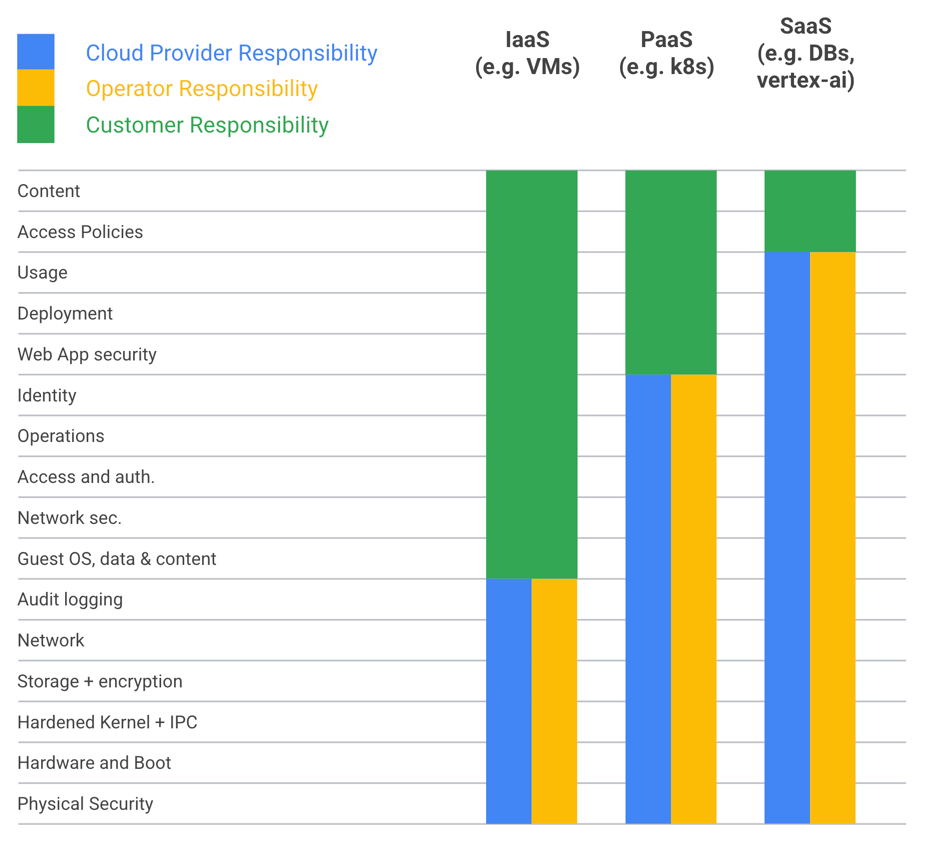 A histogram illustrating the shared cloud, operator, and customer responsibilities for each layer of security.