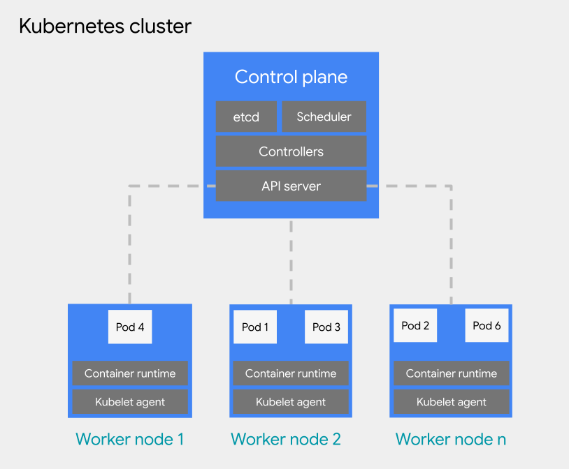Architettura del cluster Kubernetes