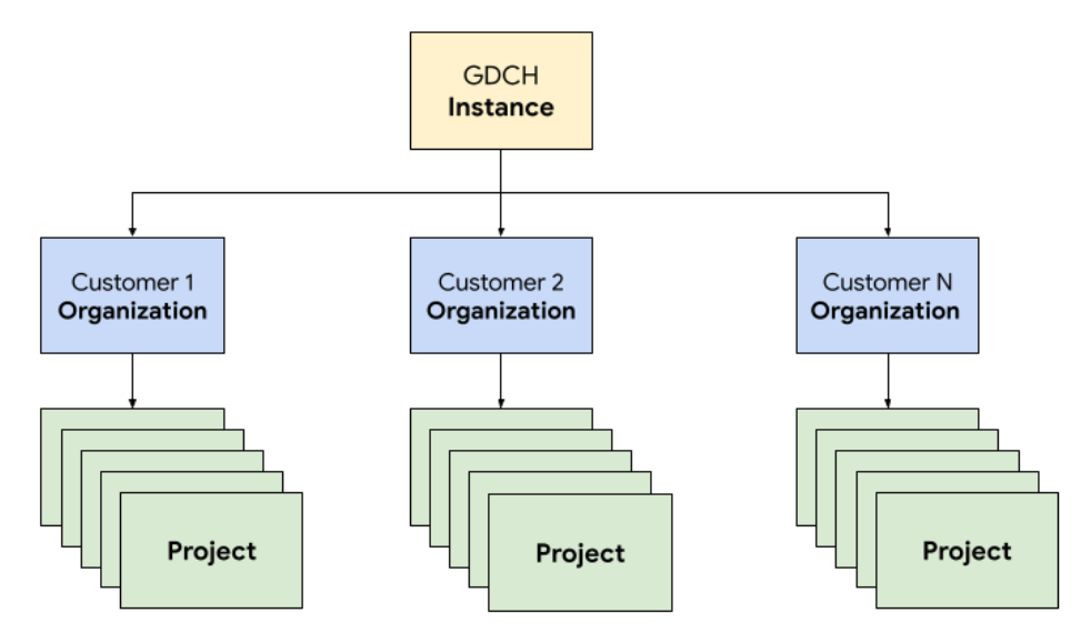 Hiérarchie des ressources GDC sous air gap