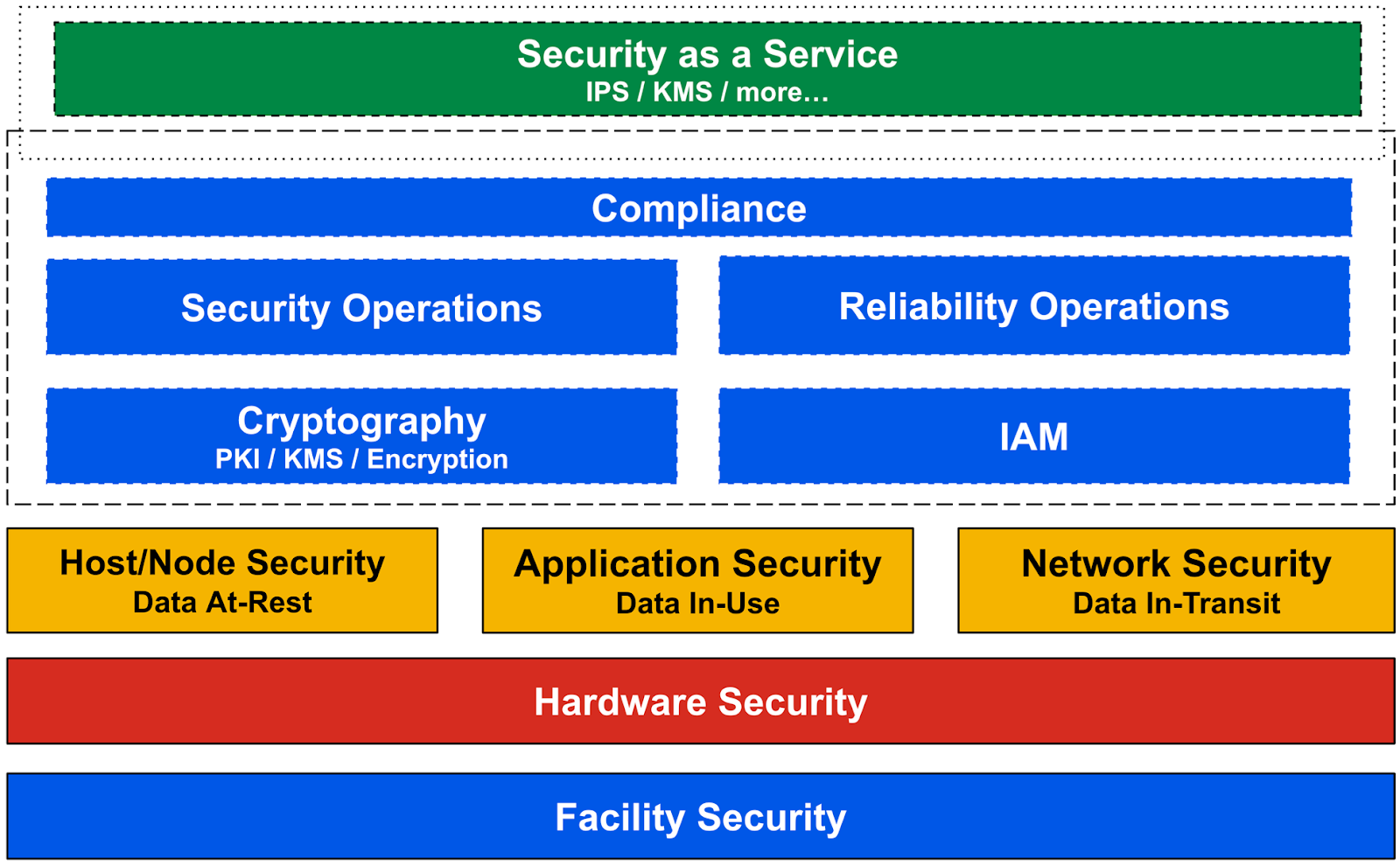 Components that make up GDC security as a service, including compliance, hardware and facility.