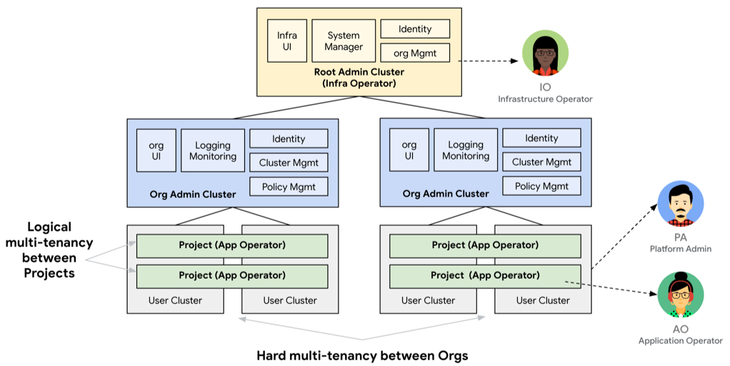 A diagram of a GDCH root admin cluster, with two org clusters and user clusters.