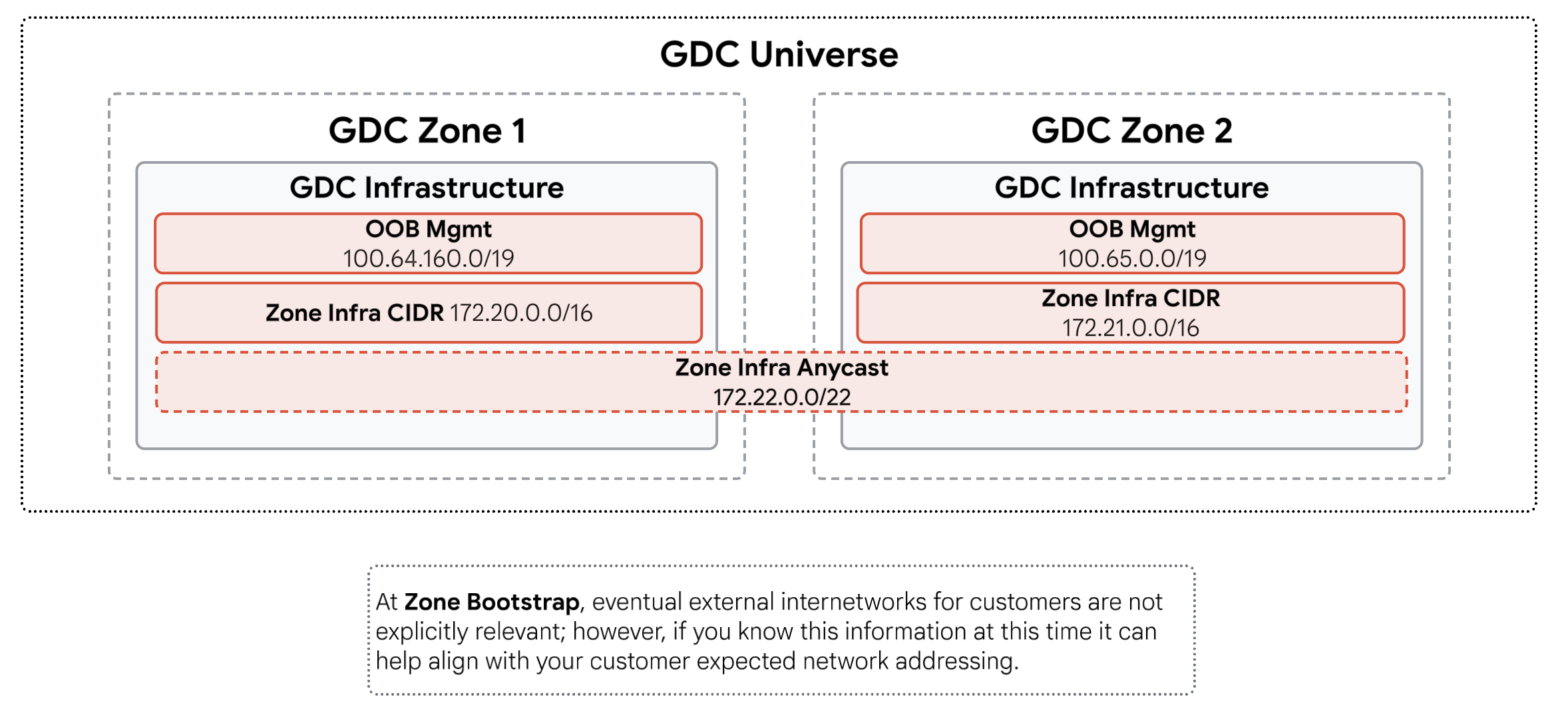 IO Scoped Network Address Planning - Zone Bootstrap
Example