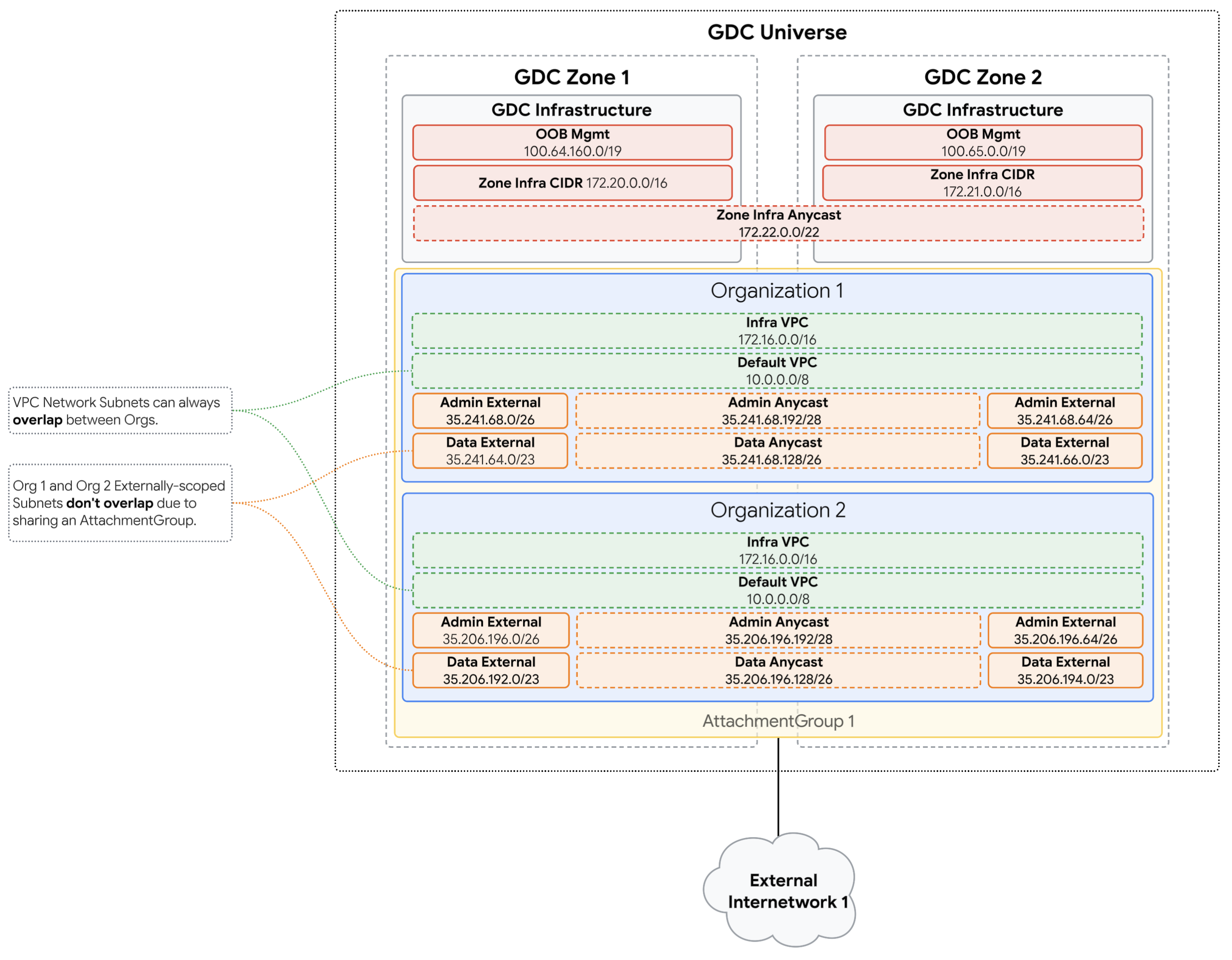 Pianificazione degli indirizzi di rete con ambito I/O - Onboarding dell'organizzazione con interconnessione condivisa
Esempio