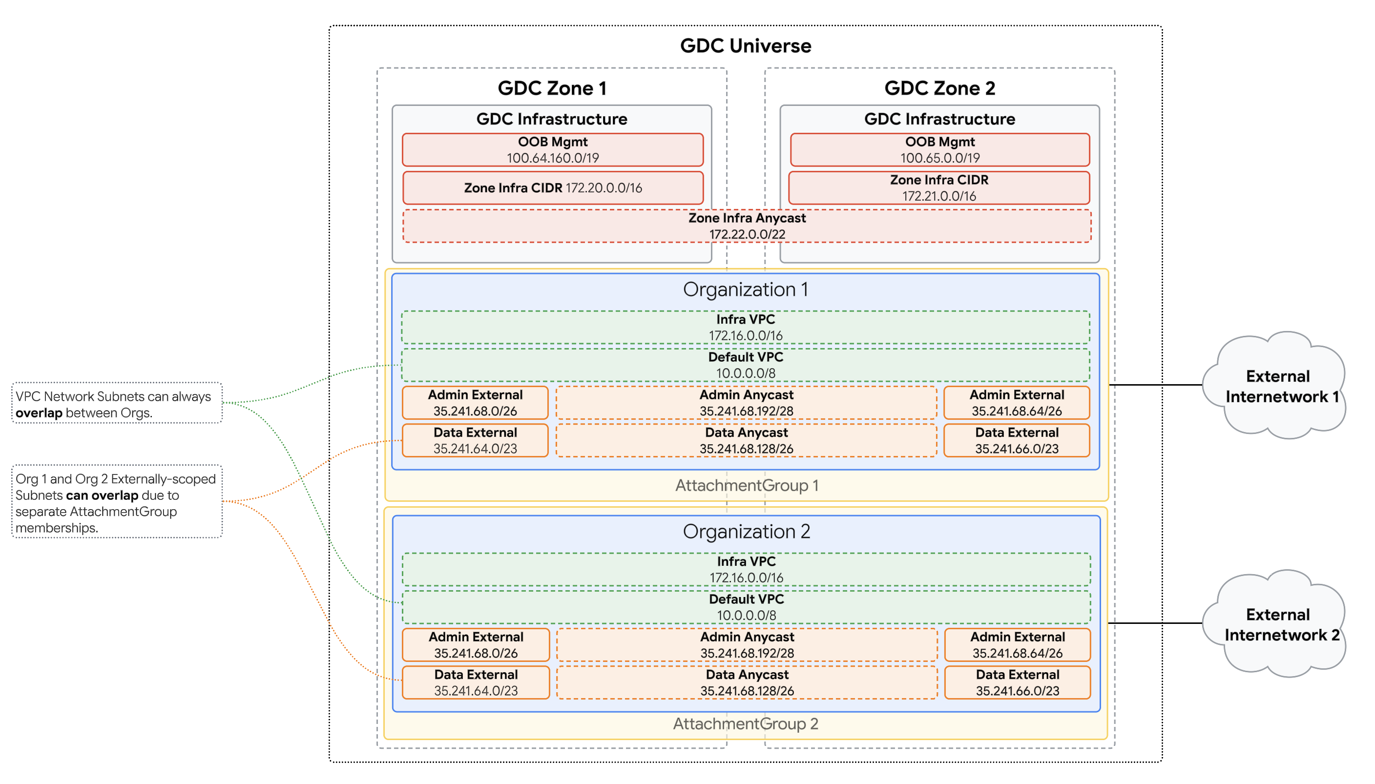 IO Scoped Network Address Planning - Organization Onboarding with Dedicated
Interconnect
Example
