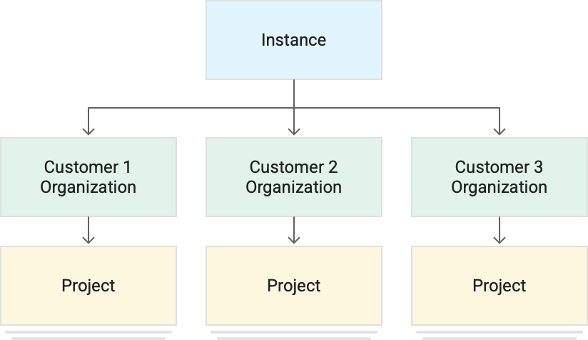 GDC Platform Instance