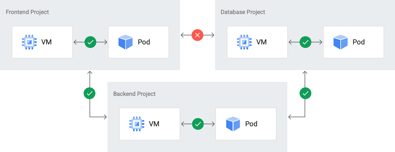 GDC 專案層級政策
