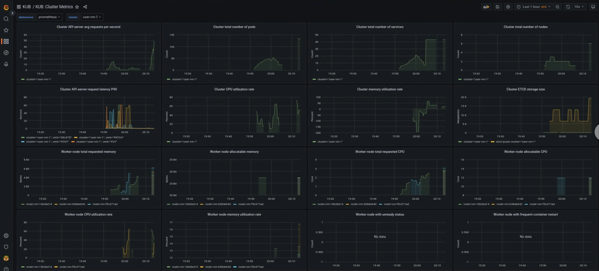 Visualizza la dashboard delle metriche per i cluster Kubernetes.