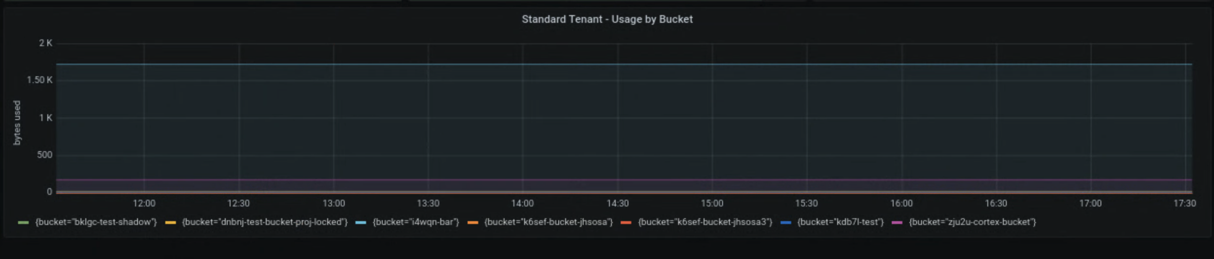 Bucket usage in storage class