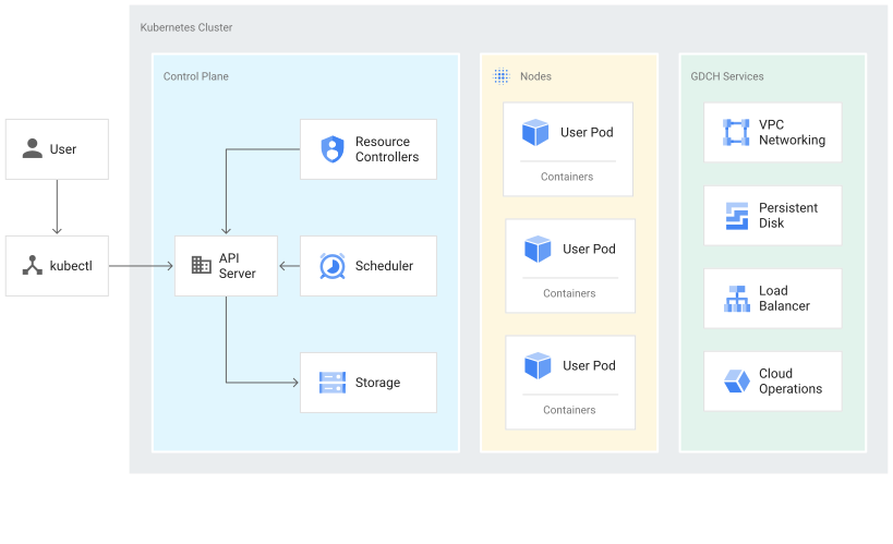 A Kubernetes cluster consists of a control plane, nodes, and services.