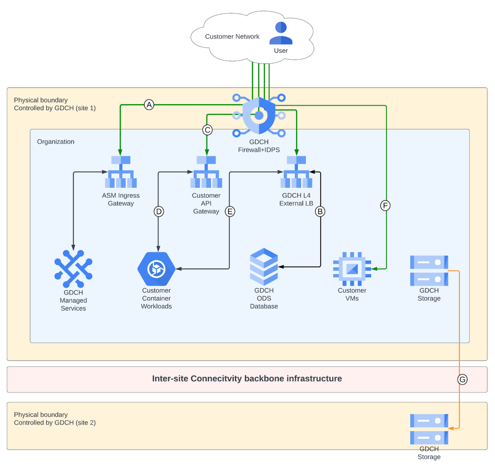 Inter-site connectivity backbone infrastructure