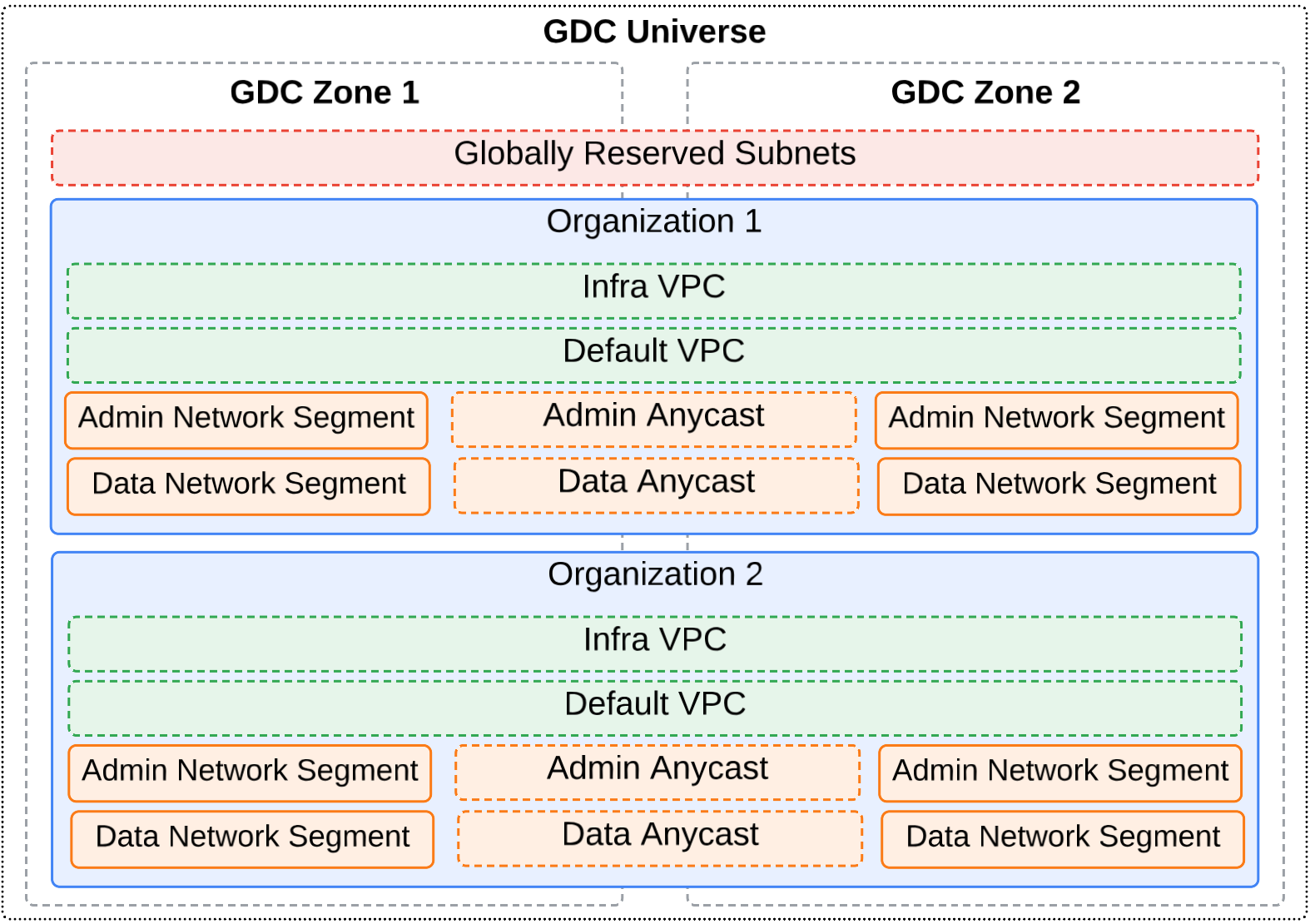As sub-redes residem numa zona e no servidor da API global.