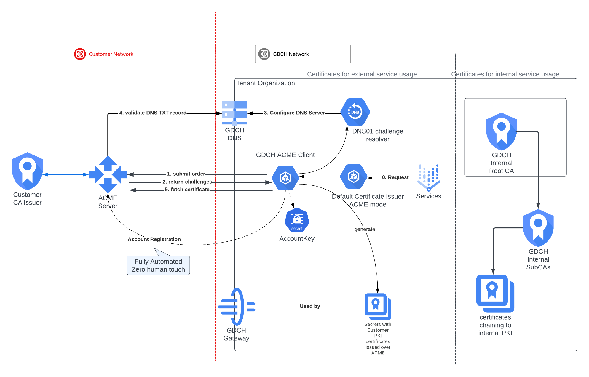 PKI BYO Certificates with ACME mode