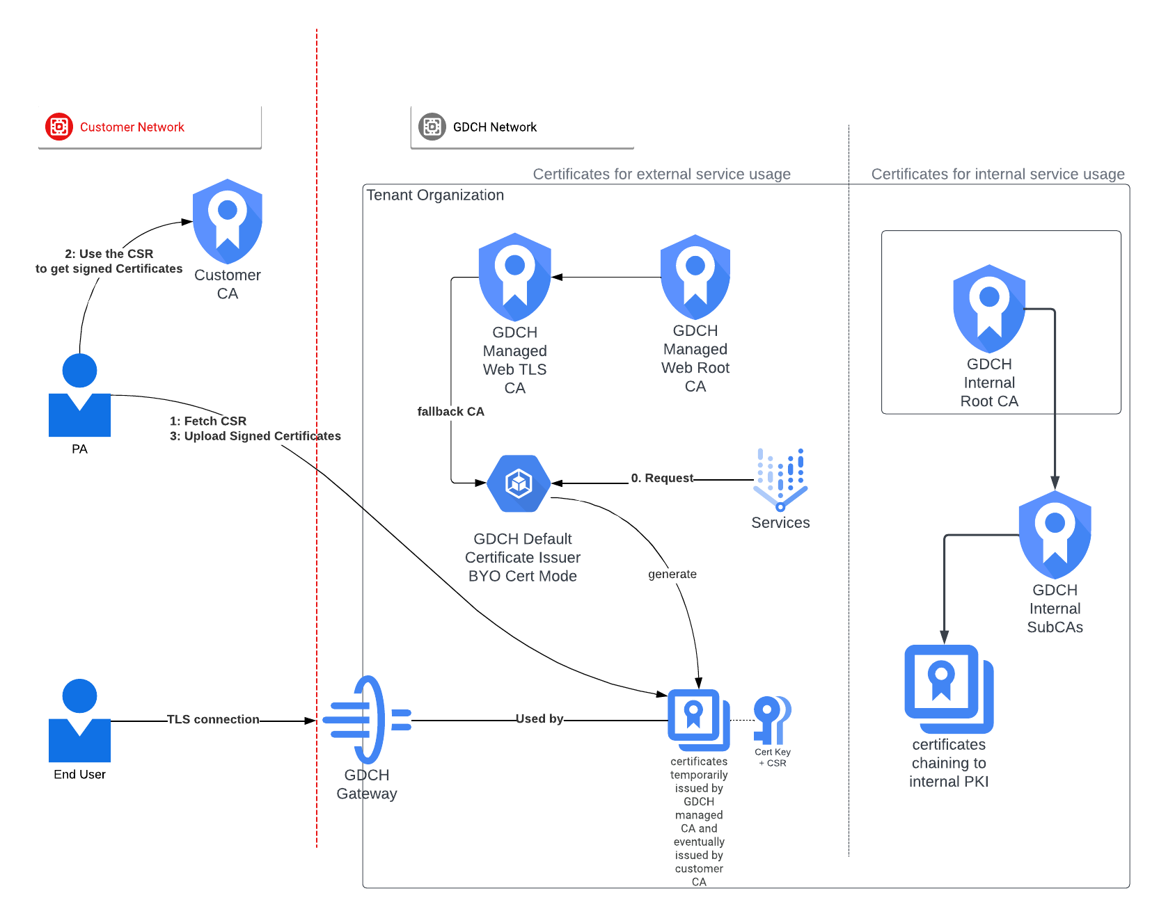 PKI BYO Certificates mode